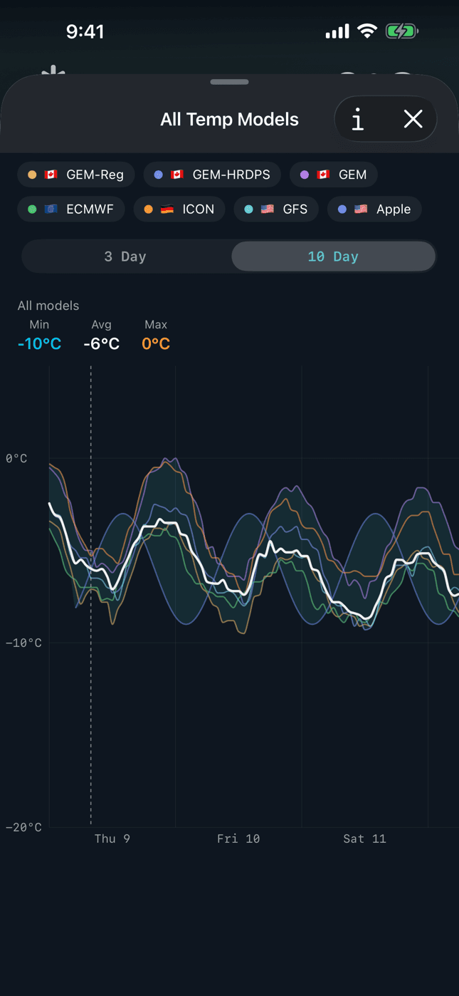Weather Nerd screenshot: ECMWF, GFS, GEM, ICON and more — side by side.